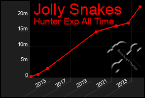 Total Graph of Jolly Snakes