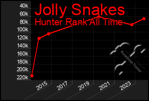 Total Graph of Jolly Snakes