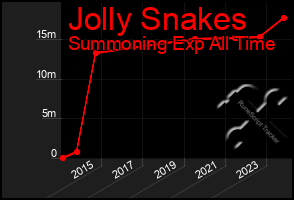 Total Graph of Jolly Snakes