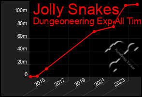 Total Graph of Jolly Snakes