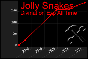 Total Graph of Jolly Snakes