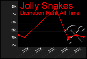 Total Graph of Jolly Snakes