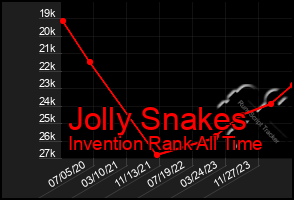 Total Graph of Jolly Snakes