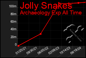 Total Graph of Jolly Snakes