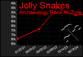 Total Graph of Jolly Snakes