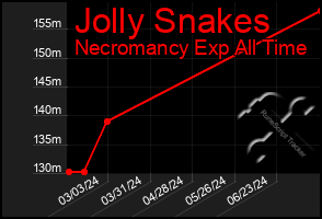 Total Graph of Jolly Snakes