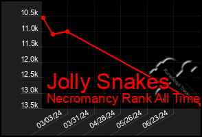 Total Graph of Jolly Snakes