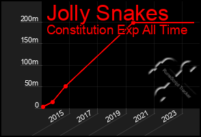 Total Graph of Jolly Snakes