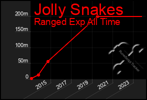 Total Graph of Jolly Snakes