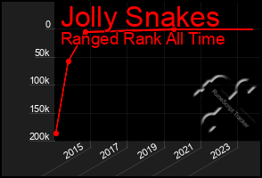 Total Graph of Jolly Snakes