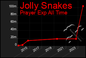 Total Graph of Jolly Snakes