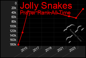 Total Graph of Jolly Snakes