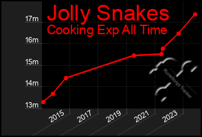 Total Graph of Jolly Snakes