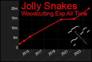 Total Graph of Jolly Snakes