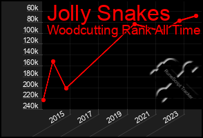 Total Graph of Jolly Snakes