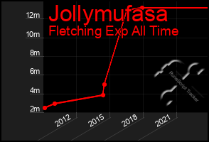 Total Graph of Jollymufasa