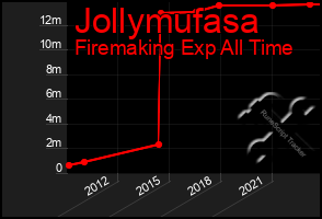 Total Graph of Jollymufasa