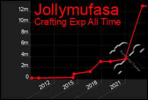 Total Graph of Jollymufasa