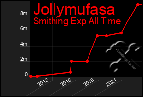 Total Graph of Jollymufasa