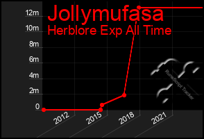 Total Graph of Jollymufasa