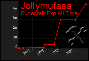 Total Graph of Jollymufasa