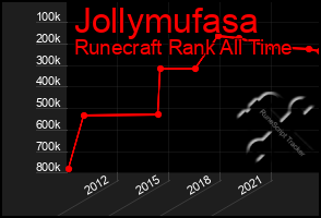 Total Graph of Jollymufasa