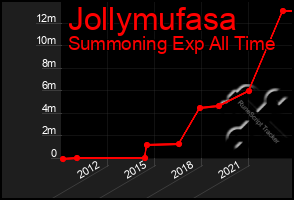 Total Graph of Jollymufasa