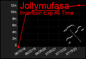 Total Graph of Jollymufasa