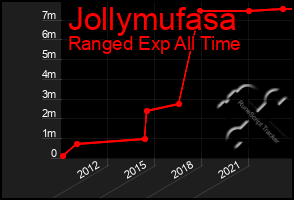 Total Graph of Jollymufasa