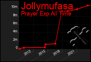 Total Graph of Jollymufasa