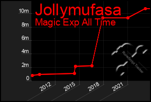 Total Graph of Jollymufasa