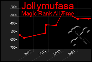 Total Graph of Jollymufasa