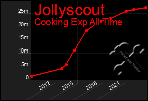 Total Graph of Jollyscout