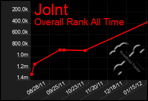 Total Graph of Jolnt