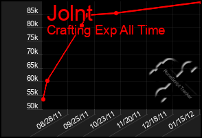 Total Graph of Jolnt