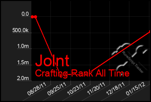 Total Graph of Jolnt