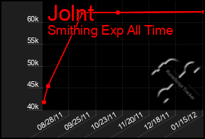 Total Graph of Jolnt