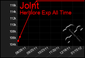 Total Graph of Jolnt