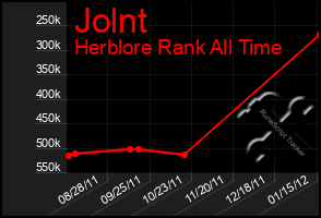 Total Graph of Jolnt