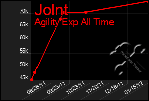 Total Graph of Jolnt
