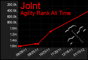 Total Graph of Jolnt
