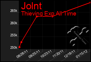 Total Graph of Jolnt