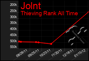 Total Graph of Jolnt