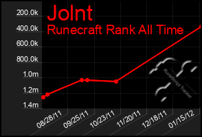 Total Graph of Jolnt