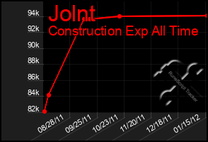 Total Graph of Jolnt