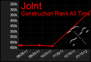 Total Graph of Jolnt