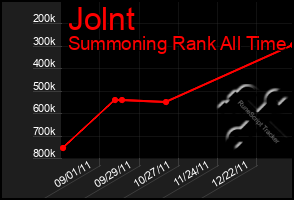 Total Graph of Jolnt