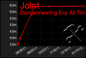 Total Graph of Jolnt