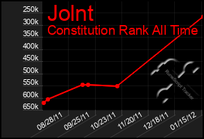 Total Graph of Jolnt