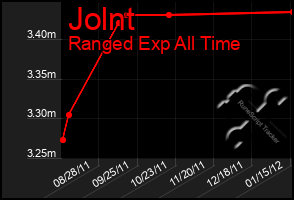 Total Graph of Jolnt
